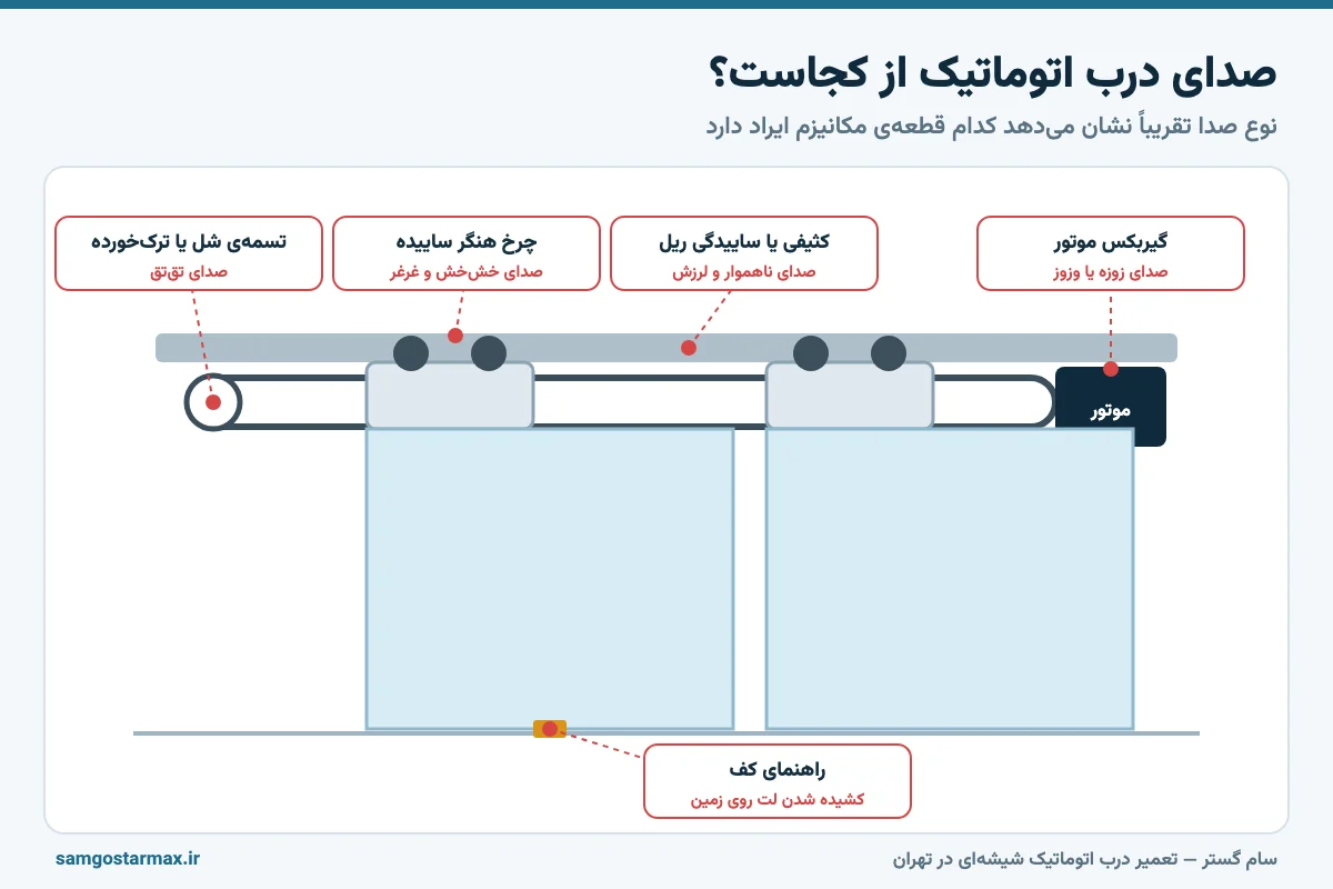 منشأ صداهای مختلف درب اتوماتیک: هنگر، ریل، تسمه، گیربکس موتور و راهنمای کف
