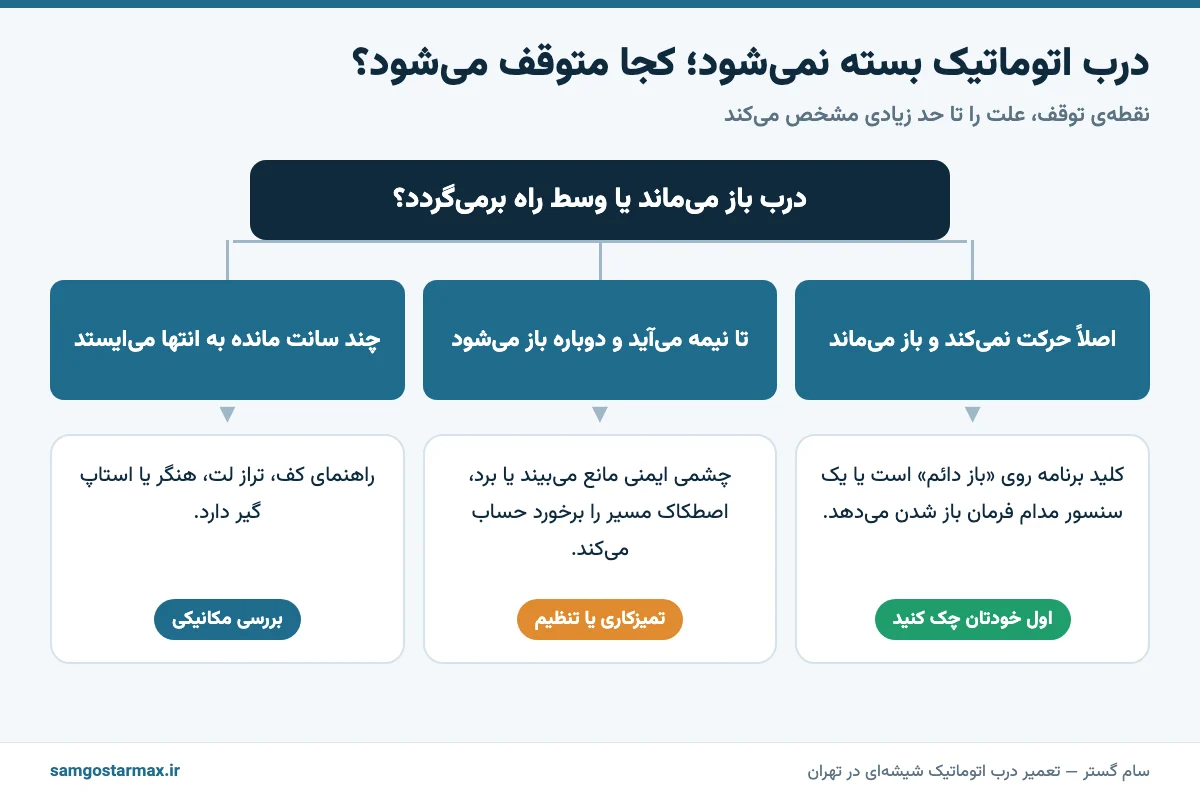 تشخیص علت بسته نشدن درب اتوماتیک بر اساس نقطه‌ی توقف لت