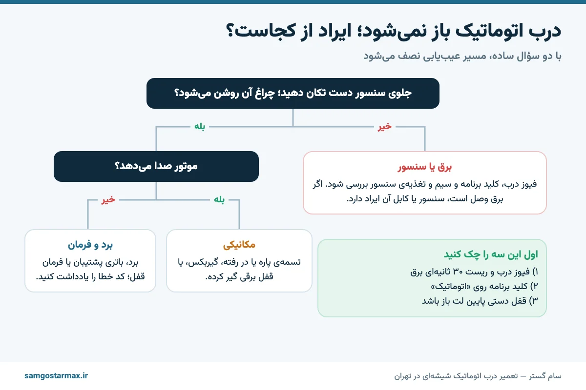 نمودار عیبیابی درب اتوماتیکی که باز نمیشود: چراغ سنسور و صدای موتور