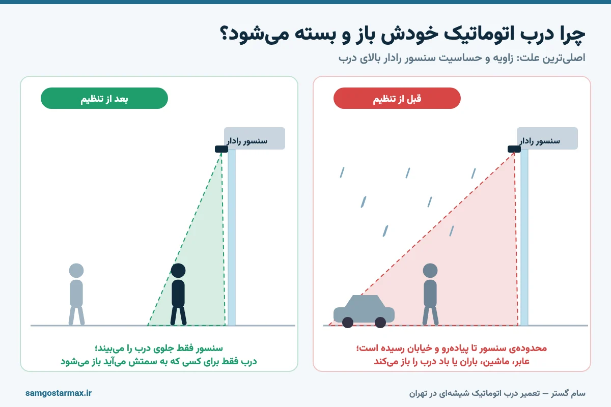 مقایسه‌ی محدوده‌ی تشخیص سنسور رادار درب اتوماتیک قبل و بعد از تنظیم