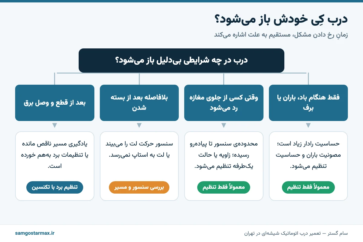 نمودار تشخیص علت باز شدن خودبه‌خود درب اتوماتیک بر اساس زمان رخ دادن مشکل