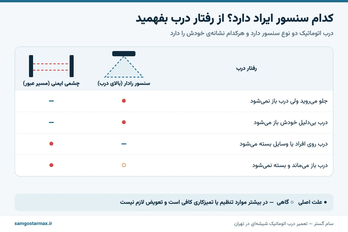جدول تشخیص خرابی سنسور رادار و چشمی ایمنی درب اتوماتیک از روی رفتار درب