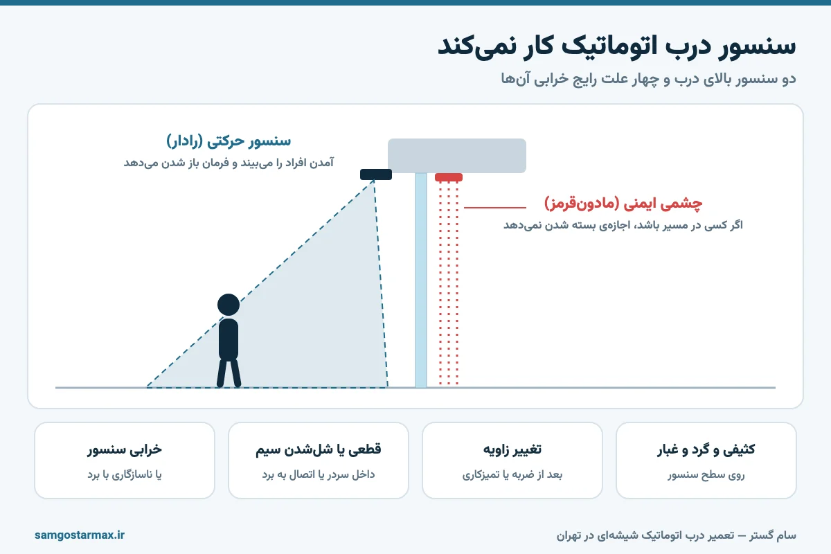 سنسور رادار و چشمی ایمنی درب اتوماتیک و چهار علت رایج خرابی آن‌ها