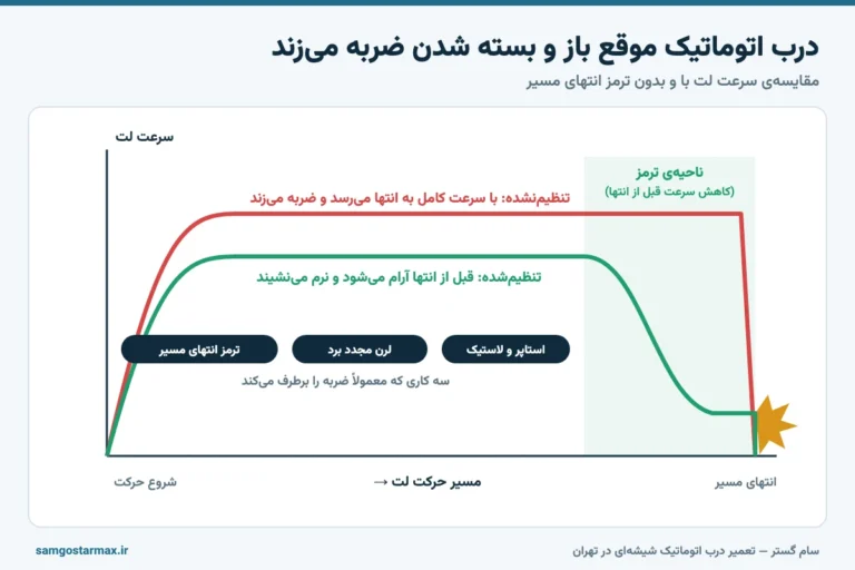 درب اتوماتیک موقع بسته شدن ضربه می‌زند؛ علت و هزینه تعمیر