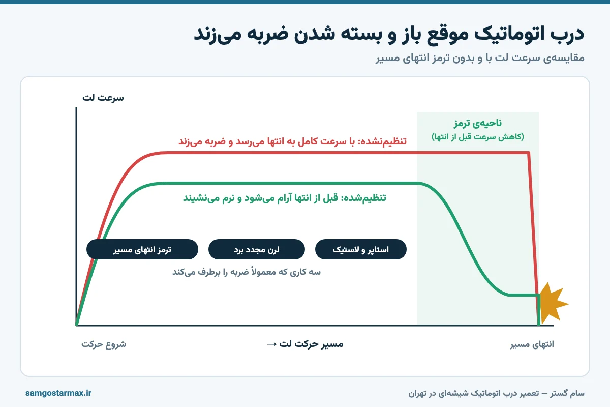نمودار سرعت لت درب اتوماتیک با و بدون ترمز انتهای مسیر